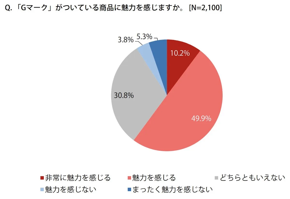 グッドデザイン賞の魅力グラフ