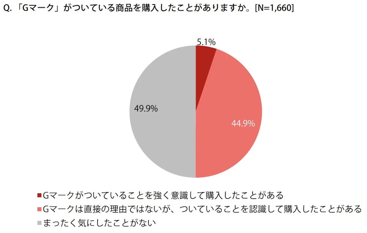 グッドデザイン賞の費用対効果
