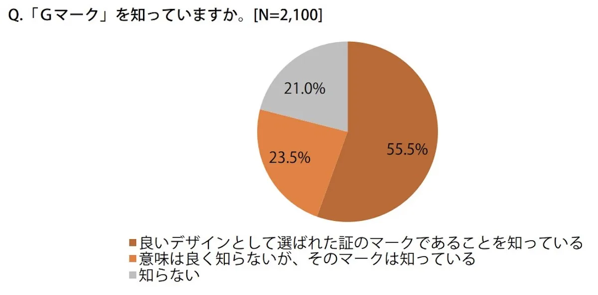 グッドデザイン賞の認知度