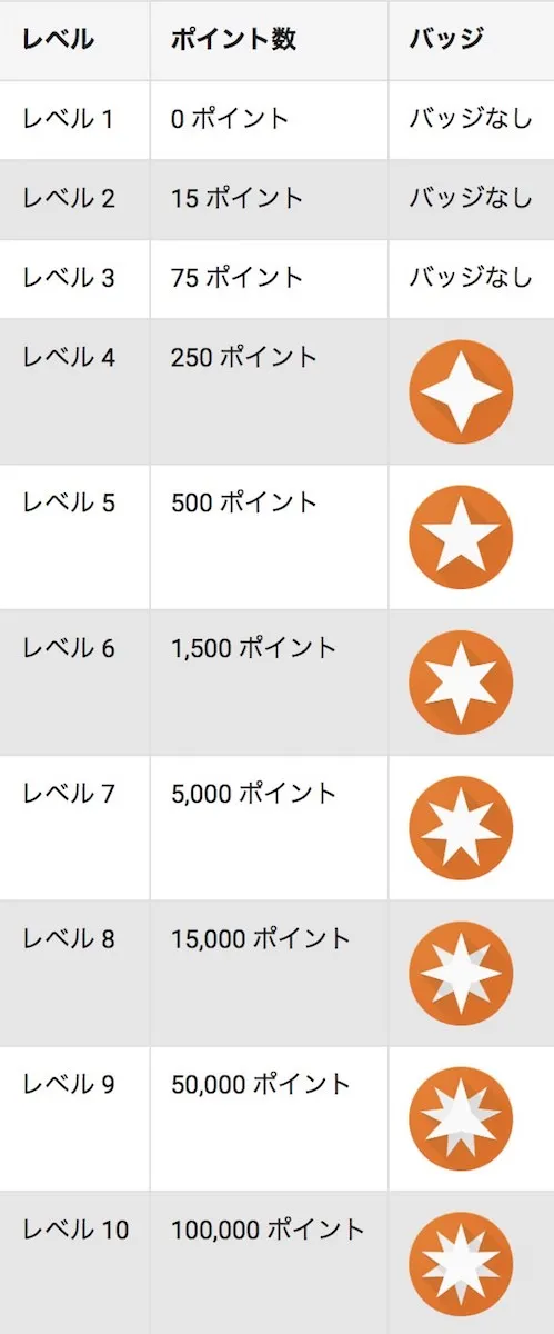 ローカルガイドのバッジ一覧