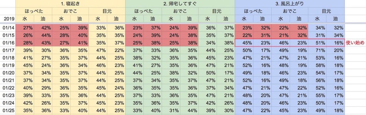 肌の水分量、油分量の変化